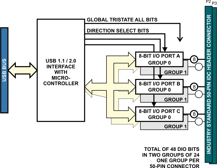 usb-dio-48 block diagram